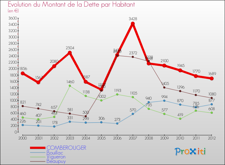 Evolution de la dette par habitant pour la commune de COMBEROUGER et les communes proches de 2000 à 2012 Comparaison de la dette par habitant pour COMBEROUGER et les communes voisines de 2000 à 2012