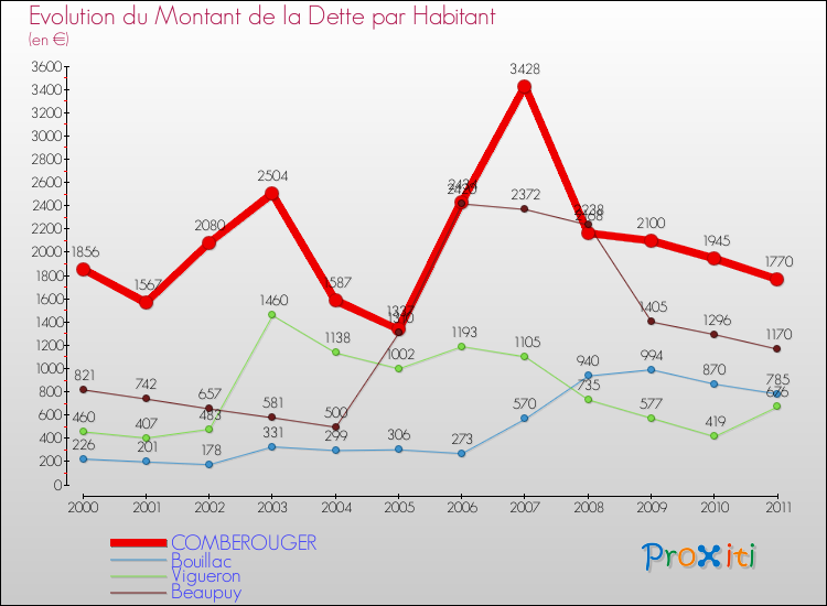 Evolution de la dette par habitant pour la commune de COMBEROUGER et les communes proches Comparaison de la dette par habitant pour COMBEROUGER et les communes voisines