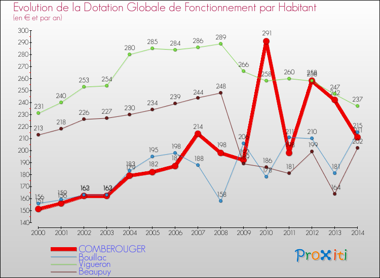 Evolution et montant de la dotation globale de fonctionnement par Habitant pour COMBEROUGER et les communes proches de 2000 à 2014. Comparaison des dotations globales de fonctionnement par habitant pour COMBEROUGER et les communes voisines de 2000 à 2014.