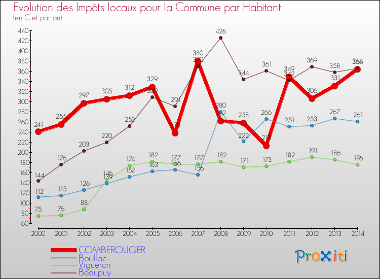 Evolution et montant des impôts locaux par Habitant pour COMBEROUGER et les communes proches de 2000 à 2014 Comparaison des impôts locaux par habitant pour COMBEROUGER et les communes voisines de 2000 à 2014