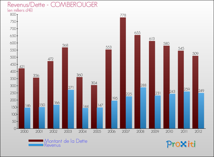 Evolution comparée de la dette et des revenus pour la commune de COMBEROUGER de 2000 à 2012 Comparaison de la dette et des revenus pour COMBEROUGER de 2000 à 2012
