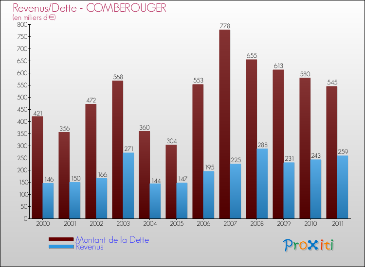 Evolution comparée de la dette et des revenus pour la commune de COMBEROUGER de 2000 à 2011 Comparaison de la dette et des revenus pour COMBEROUGER de 2000 à 2011