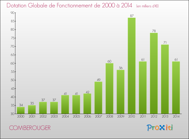 Evolution du montant de la Dotation Globale de Fonctionnement pour la commune de COMBEROUGER de 2000 à 2014 Evolution du montant de la Dotation Globale de Fonctionnement pour COMBEROUGER de 2000 à 2014
