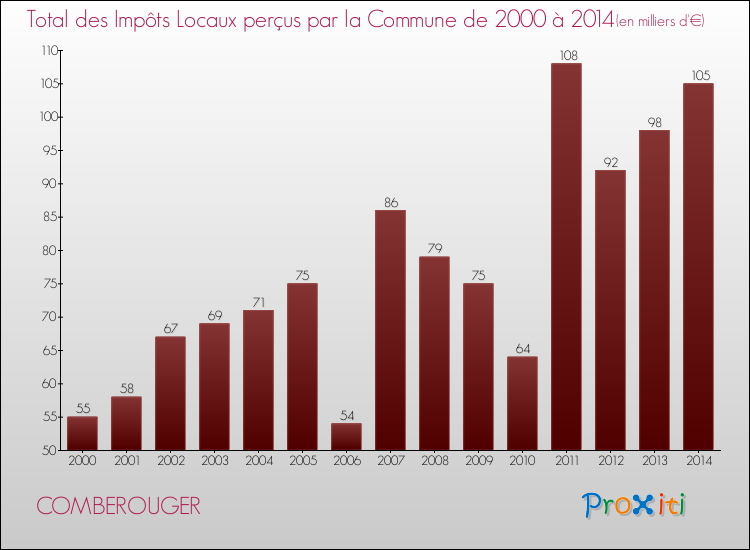 Evolution des Impôts Locaux pour la commune de COMBEROUGER de 2000 à 2014 Evolution des Impôts Locaux pour COMBEROUGER de 2000 à 2014
