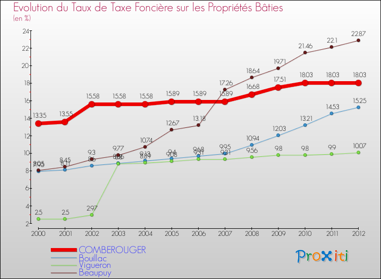 Evolution du taux de la taxe foncière sur le bati pour COMBEROUGER et les communes proches de 2000 à 2012 Comparaison des taux de taxe foncière sur le bati pour COMBEROUGER et les communes voisines de 2000 à 2012