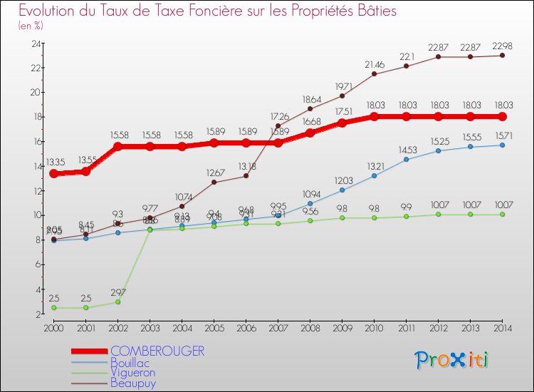 Evolution du taux de la taxe foncière sur le bati pour COMBEROUGER et les communes proches de 2000 à 2014 Comparaison des taux de taxe foncière sur le bati pour COMBEROUGER et les communes voisines de 2000 à 2014