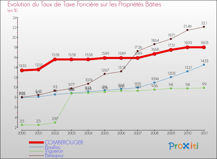 Evolution du taux de la taxe foncière sur le bati pour COMBEROUGER et les communes proches Comparaison des taux de taxe foncière sur le bati pour COMBEROUGER et les communes voisines