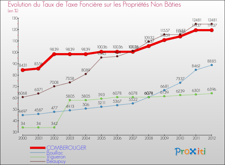 Evolution du taux de la taxe foncière sur les immeubles et terrains non batis pour COMBEROUGER et les communes proches de 2000 à 2012 Comparaison des taux de la taxe foncière sur les immeubles et terrains non batis pour COMBEROUGER et les communes voisines de 2000 à 2012