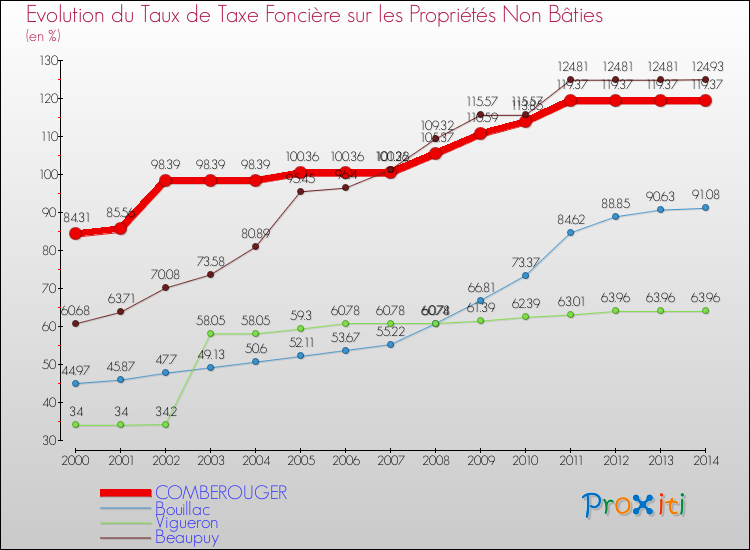 Evolution du taux de la taxe foncière sur les immeubles et terrains non batis pour COMBEROUGER et les communes proches de 2000 à 2014 Comparaison des taux de la taxe foncière sur les immeubles et terrains non batis pour COMBEROUGER et les communes voisines de 2000 à 2014