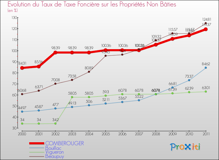 Evolution du taux de la taxe foncière sur les immeubles et terrains non batis pour COMBEROUGER et les communes proches Comparaison des taux de la taxe foncière sur les immeubles et terrains non batis pour COMBEROUGER et les communes voisines