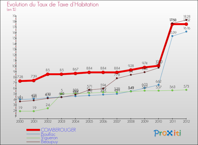 Evolution du taux de la taxe d'habitation pour COMBEROUGER et les communes proches Comparaison des taux de la taxe d'habitation pour COMBEROUGER et les communes voisines