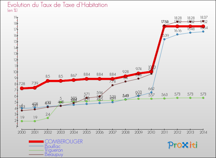 Evolution du taux de la taxe d'habitation pour COMBEROUGER et les communes proches de 2000 à 2014 Comparaison des taux de la taxe d'habitation pour COMBEROUGER et les communes voisines de 2000 à 2014