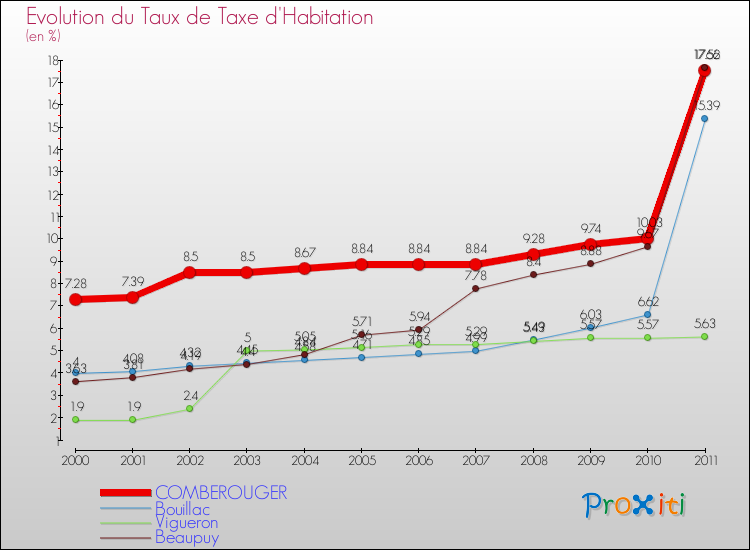 Evolution du taux de la taxe d'habitation pour COMBEROUGER et les communes proches Comparaison des taux de la taxe d'habitation pour COMBEROUGER et les communes voisines