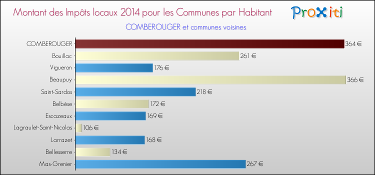 Montant des impôts locaux par Habitant pour COMBEROUGER et les communes proches en 2014 Comparaison des impôts locaux par habitant pour COMBEROUGER et les communes voisines en 2014