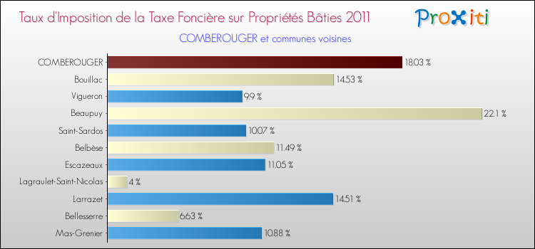Taux d'imposition de la taxe foncière sur le bati 2011 pour COMBEROUGER et les communes proches Comparaison des taux d'imposition de la taxe foncière sur le bati 2011 pour COMBEROUGER et les communes voisines