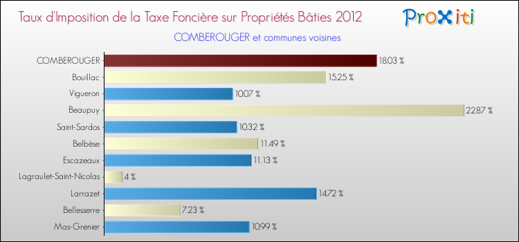Taux d'imposition de la taxe foncière sur le bati 2012 pour COMBEROUGER et les communes proches Comparaison des taux d'imposition de la taxe foncière sur le bati 2012 pour COMBEROUGER et les communes voisines