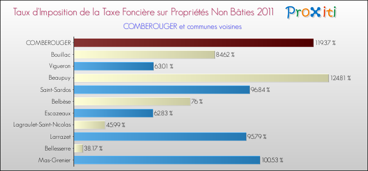Taux d'imposition de la taxe foncière sur les immeubles et terrains non batis 2011 pour COMBEROUGER et les communes proches Comparaison des taux d'imposition de la taxe foncière sur les immeubles et terrains non batis 2011 pour COMBEROUGER et les communes voisines