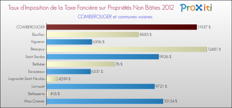 Taux d'imposition de la taxe foncière sur les immeubles et terrains non batis 2012 pour COMBEROUGER et les communes proches Comparaison des taux d'imposition de la taxe foncière sur les immeubles et terrains non batis 2012 pour COMBEROUGER et les communes voisines