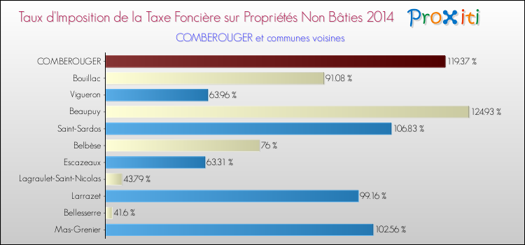 Taux d'imposition de la taxe foncière sur les immeubles et terrains non batis 2014 pour COMBEROUGER et les communes proches Comparaison des taux d'imposition de la taxe foncière sur les immeubles et terrains non batis 2014 pour COMBEROUGER et les communes voisines