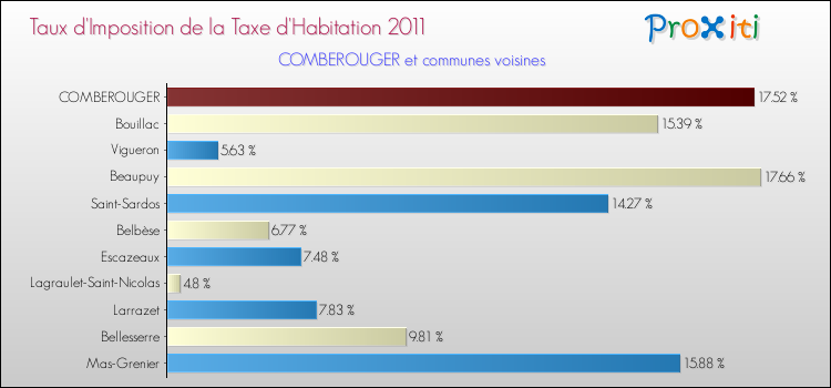 Taux d'imposition de la taxe d'habitation 2011 pour COMBEROUGER et les communes proches Comparaison des taux d'imposition de la taxe d'habitation 2011 pour COMBEROUGER et les communes voisines