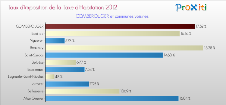Taux d'imposition de la taxe d'habitation 2012 pour COMBEROUGER et les communes proches Comparaison des taux d'imposition de la taxe d'habitation 2012 pour COMBEROUGER et les communes voisines