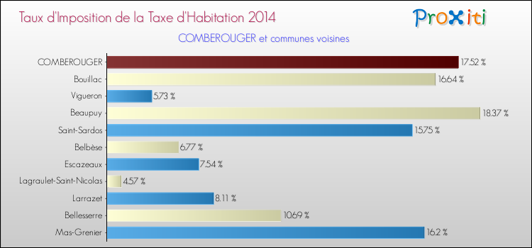 Taux d'imposition de la taxe d'habitation 2014 pour COMBEROUGER et les communes proches Comparaison des taux d'imposition de la taxe d'habitation 2014 pour COMBEROUGER et les communes voisines
