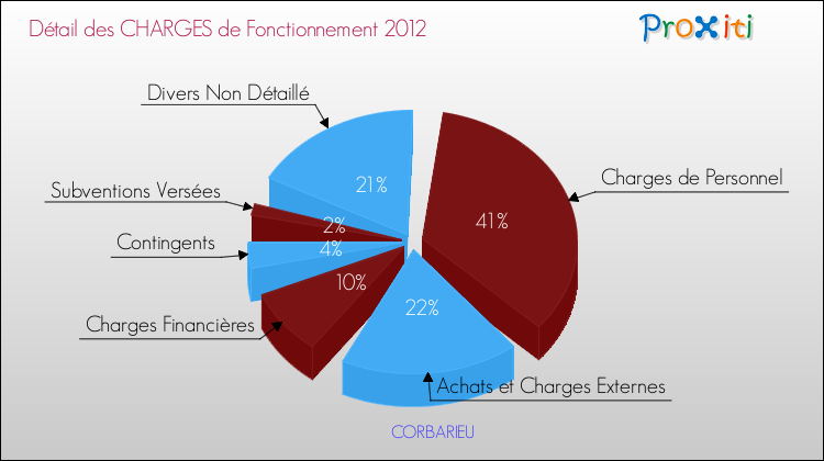 Décomposition des Charges de Fonctionnement 2012 de la commune de CORBARIEU Charges de Fonctionnement 2012 pour la commune de CORBARIEU