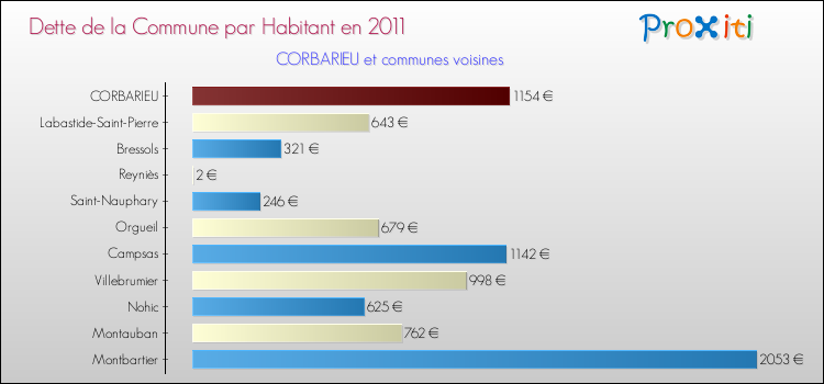 Dette par habitant de la commune en 2011 pour CORBARIEU et les communes proches Comparaison de la dette par habitant de la commune en 2011 pour CORBARIEU et les communes voisines