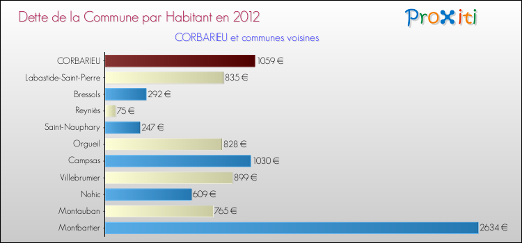 Dette par habitant de la commune en 2012 pour CORBARIEU et les communes proches Comparaison de la dette par habitant de la commune en 2012 pour CORBARIEU et les communes voisines