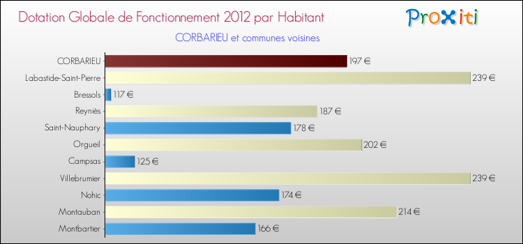 Montant des dotations globales de fonctionnement DGF par Habitant pour CORBARIEU et les communes proches Comparaison des des dotations globales de fonctionnement DGF par habitant pour CORBARIEU et les communes voisines