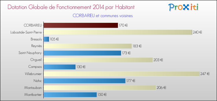Montant des dotations globales de fonctionnement DGF par Habitant pour CORBARIEU et les communes proches en 2014. Comparaison des des dotations globales de fonctionnement DGF par habitant pour CORBARIEU et les communes voisines en 2014.