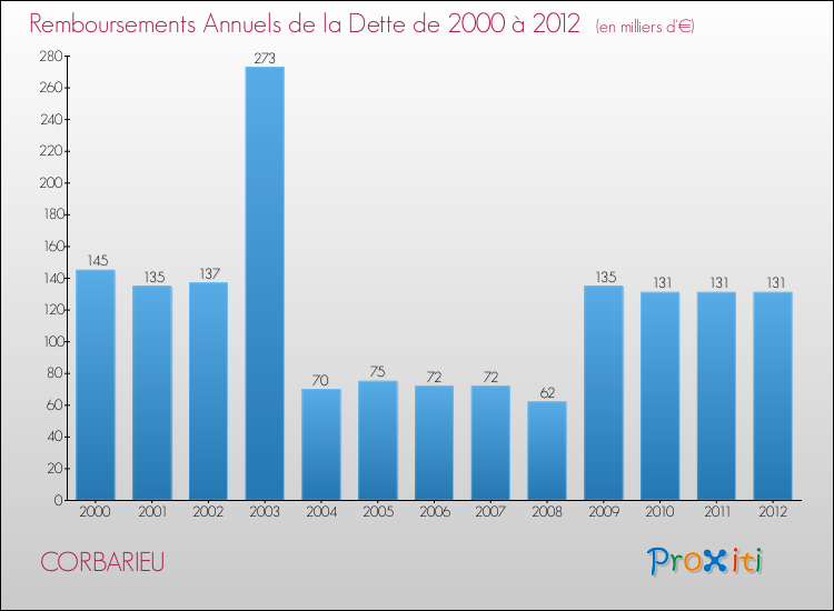 Evolution de l'annuité de la dette pour la commune de CORBARIEU de 2000 à 2012 Annuités de la dette pour CORBARIEU de 2000 à 2012