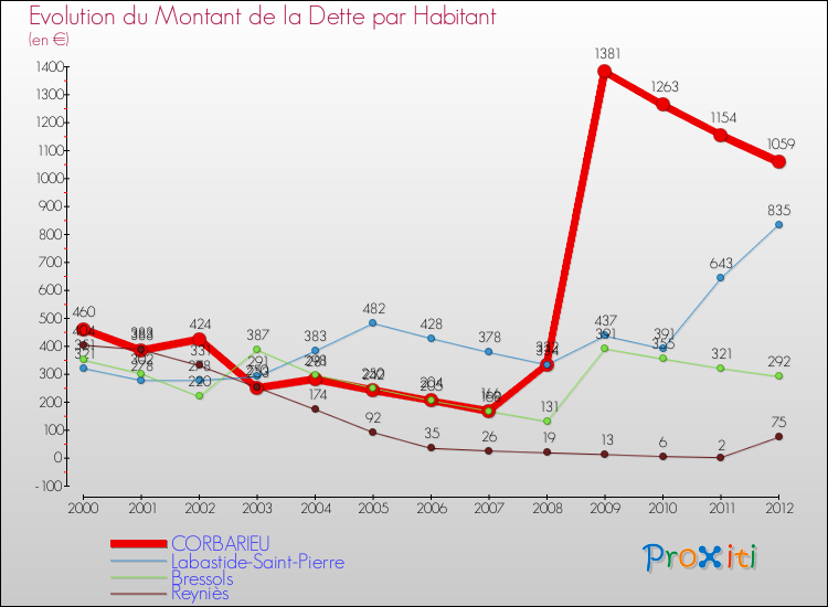 Evolution de la dette par habitant pour la commune de CORBARIEU et les communes proches de 2000 à 2012 Comparaison de la dette par habitant pour CORBARIEU et les communes voisines de 2000 à 2012