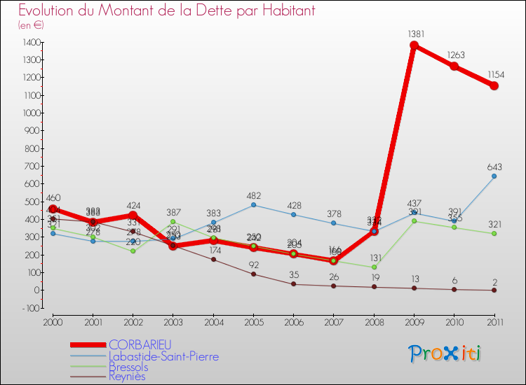 Evolution de la dette par habitant pour la commune de CORBARIEU et les communes proches Comparaison de la dette par habitant pour CORBARIEU et les communes voisines