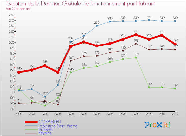 Evolution et montant de la dotation globale de fonctionnement par Habitant pour CORBARIEU et les communes proches Comparaison des dotations globales de fonctionnement par habitant pour CORBARIEU et les communes voisines