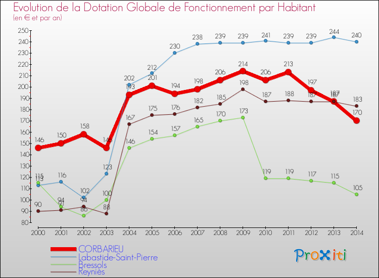 Evolution et montant de la dotation globale de fonctionnement par Habitant pour CORBARIEU et les communes proches de 2000 à 2014. Comparaison des dotations globales de fonctionnement par habitant pour CORBARIEU et les communes voisines de 2000 à 2014.