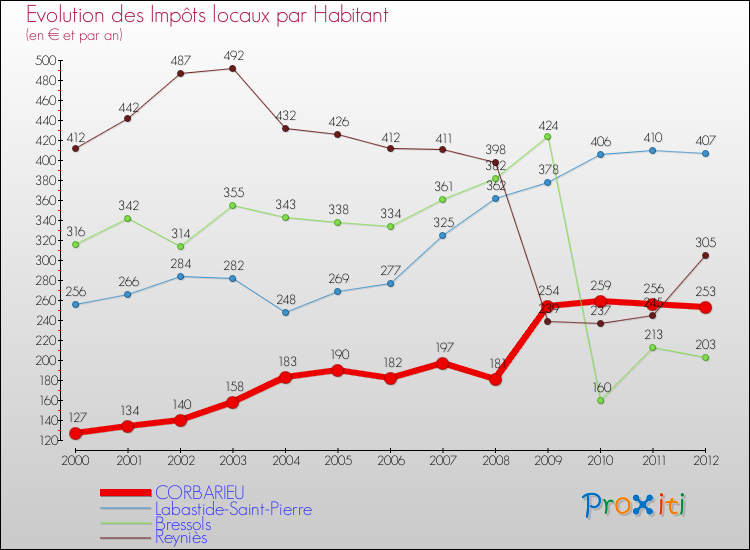 Evolution et montant des impôts locaux par Habitant pour CORBARIEU et les communes proches Comparaison des impôts locaux par habitant pour CORBARIEU et les communes voisines