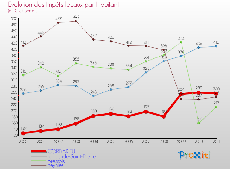 Evolution et montant des impôts locaux par Habitant pour CORBARIEU et les communes proches Comparaison des impôts locaux par habitant pour CORBARIEU et les communes voisines