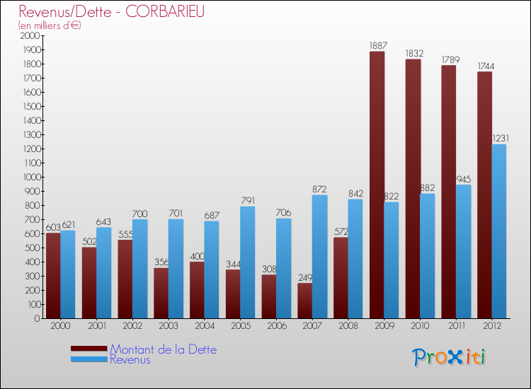 Evolution comparée de la dette et des revenus pour la commune de CORBARIEU de 2000 à 2012 Comparaison de la dette et des revenus pour CORBARIEU de 2000 à 2012