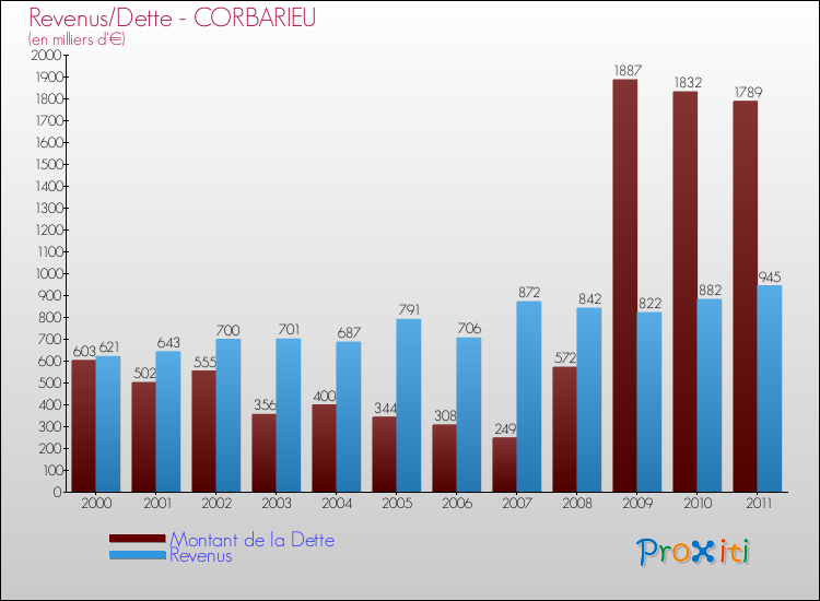 Evolution comparée de la dette et des revenus pour la commune de CORBARIEU de 2000 à 2011 Comparaison de la dette et des revenus pour CORBARIEU de 2000 à 2011