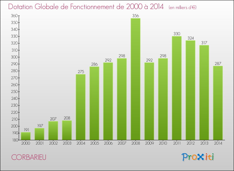 Evolution du montant de la Dotation Globale de Fonctionnement pour la commune de CORBARIEU de 2000 à 2014 Evolution du montant de la Dotation Globale de Fonctionnement pour CORBARIEU de 2000 à 2014