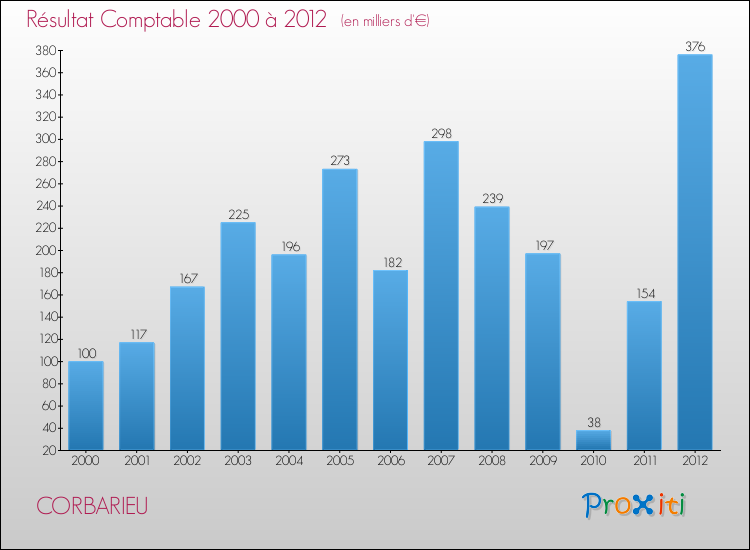 Evolution du résultat comptable pour la commune de CORBARIEU de 2000 à 2012 Evolution du résultat comptable pour CORBARIEU de 2000 à 2012