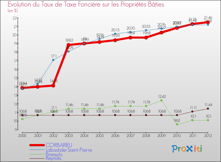 Evolution du taux de la taxe foncière sur le bati pour CORBARIEU et les communes proches de 2000 à 2012 Comparaison des taux de taxe foncière sur le bati pour CORBARIEU et les communes voisines de 2000 à 2012