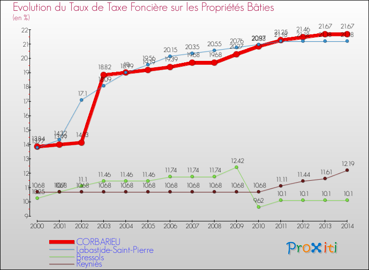 Evolution du taux de la taxe foncière sur le bati pour CORBARIEU et les communes proches de 2000 à 2014 Comparaison des taux de taxe foncière sur le bati pour CORBARIEU et les communes voisines de 2000 à 2014