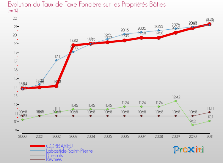 Evolution du taux de la taxe foncière sur le bati pour CORBARIEU et les communes proches Comparaison des taux de taxe foncière sur le bati pour CORBARIEU et les communes voisines