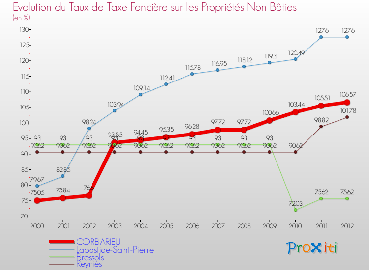 Evolution du taux de la taxe foncière sur les immeubles et terrains non batis pour CORBARIEU et les communes proches de 2000 à 2012 Comparaison des taux de la taxe foncière sur les immeubles et terrains non batis pour CORBARIEU et les communes voisines de 2000 à 2012