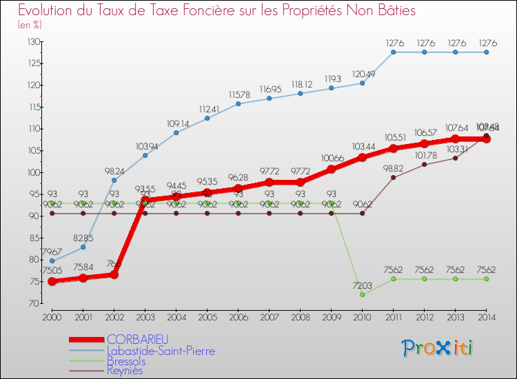 Evolution du taux de la taxe foncière sur les immeubles et terrains non batis pour CORBARIEU et les communes proches de 2000 à 2014 Comparaison des taux de la taxe foncière sur les immeubles et terrains non batis pour CORBARIEU et les communes voisines de 2000 à 2014