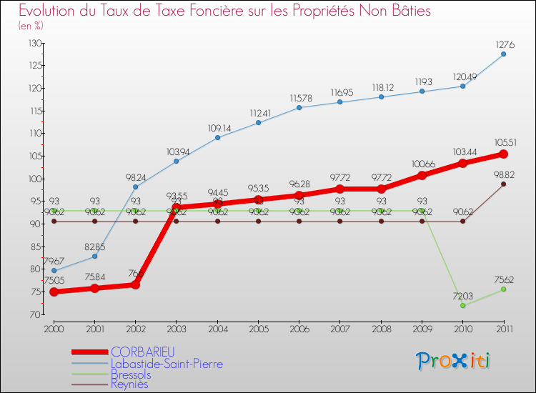 Evolution du taux de la taxe foncière sur les immeubles et terrains non batis pour CORBARIEU et les communes proches Comparaison des taux de la taxe foncière sur les immeubles et terrains non batis pour CORBARIEU et les communes voisines