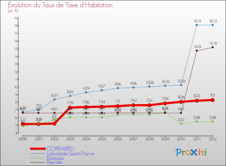 Evolution du taux de la taxe d'habitation pour CORBARIEU et les communes proches Comparaison des taux de la taxe d'habitation pour CORBARIEU et les communes voisines
