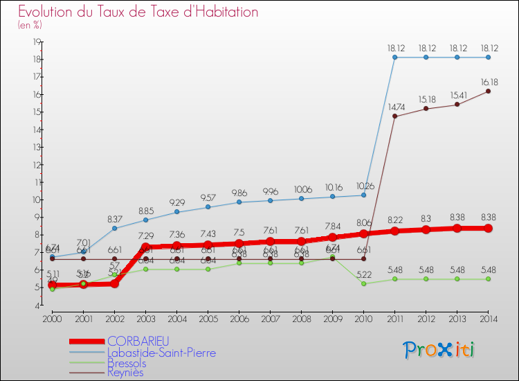 Evolution du taux de la taxe d'habitation pour CORBARIEU et les communes proches de 2000 à 2014 Comparaison des taux de la taxe d'habitation pour CORBARIEU et les communes voisines de 2000 à 2014